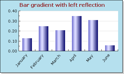 Example of how to use rotated labels (bargradex1.php)