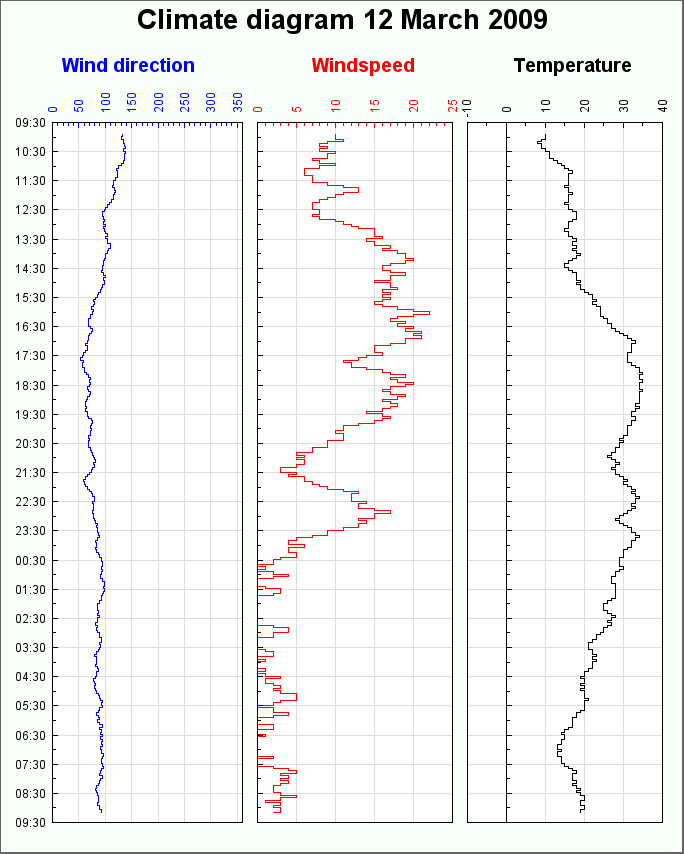 Combining three graphs in one image (comb90dategraphex03.php)