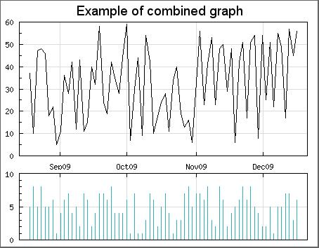 A combination of a line graph at top and a bar graph in the bottom (combgraphex1.php)