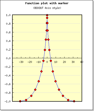 Example of AXSTYLE_BOXIN axis style (funcex2.php)