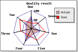 A typical radar graph with two radar plots added (radarex7.php)