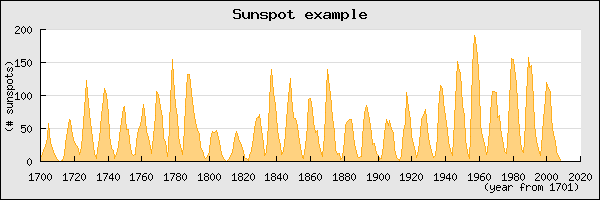 Using a callback to get correct values on the x axis (sunspotsex5.php)