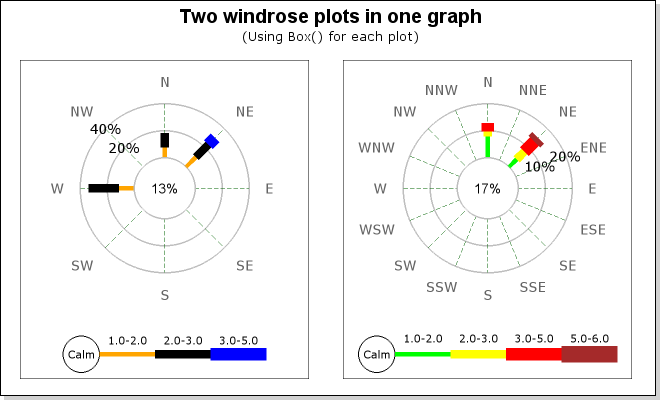Adding two windrose plots to the same graph (windrose_2plots_ex1.php)